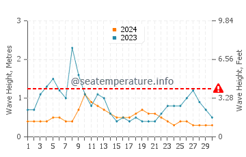 Waves height in Buguey in April