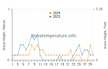 Waves height in Buluangan in April