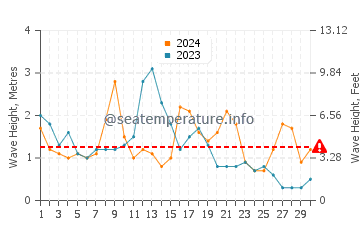 Waves height in Burela in April