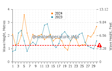 Waves height in Burlingame in April