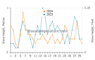 Waves height in Burnie in April