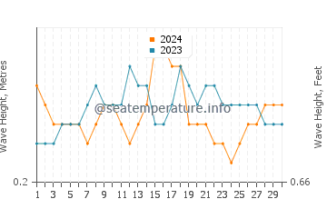 Waves height in Burum in April