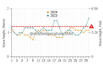 Waves height in Burutu in April