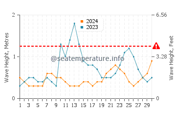 Waves height in Busselton in April