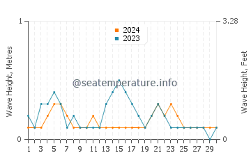 Waves height in Butterworth in April