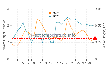 Waves height in Byron Bay in April