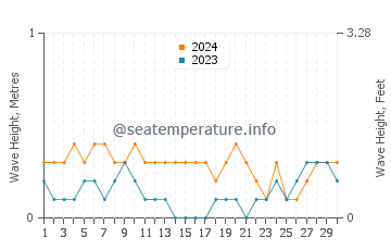 Waves height in Cabangahan in April