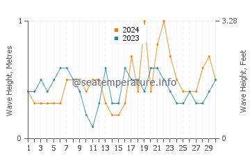 Waves height in Cabanyal in April