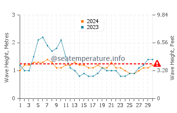 Waves height in Cabay in April