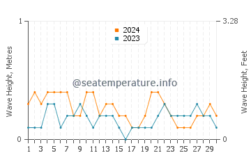 Waves height in Cabcaben in April
