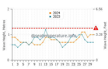 Altezza delle onde Cabedelo ad aprile