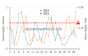 Waves height in Cabo de Gata in April