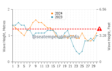 Altura das ondas Cabo de La Vela em abril