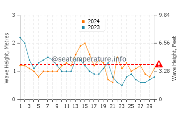 Waves height in Cabo Polonio in April