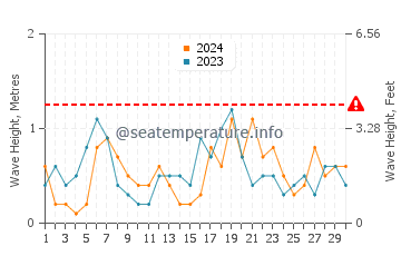 Waves height in Cabo Roig in April