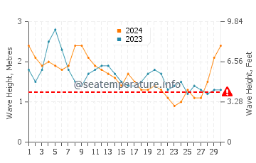 Waves height in Ponta Do Sol in April