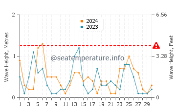 Waves height in Caborca in April