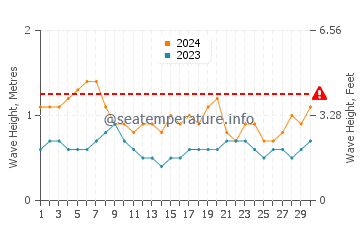 Waves height in Caburan in April