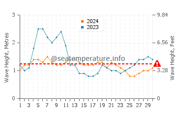 Waves height in Cagamotan in April