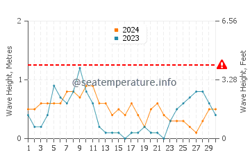 Waves height in Cagayancillo in April