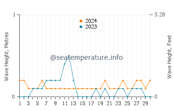 Waves height in Cagmanaba in April