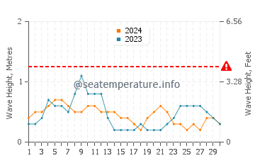 Waves height in Cagsiay in April