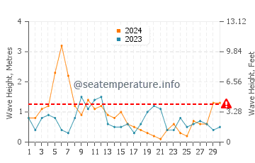 Waves height in Cahore in April