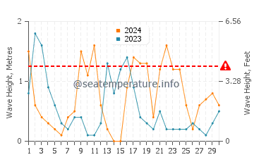 Waves height in Cala de Deya in April