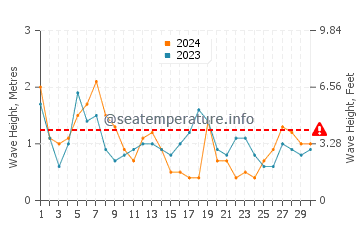 Waves height in Cala Del Aceite in April