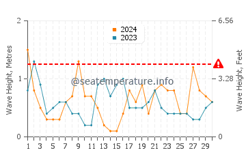 Waves height in Cala Gracio in April