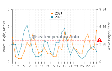 Waves height in Cala Higuera in April