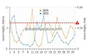 Waves height in Cala Mitjana in April