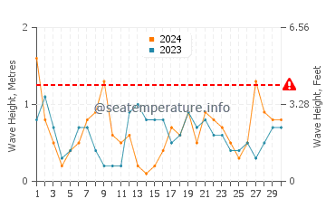 Waves height in Cala Saona in April