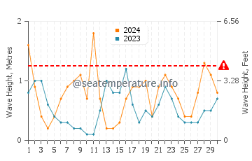 Waves height in Cala Varques in April