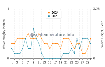 Waves height in Calatugas in April