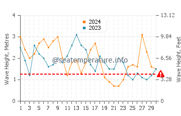Waves height in Caldas da Rainha in April