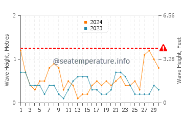 Waves height in Calella in April