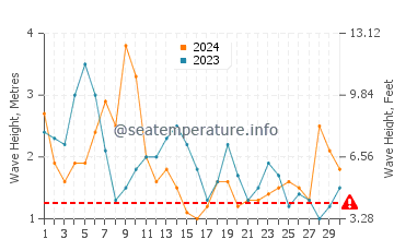 Waves height in Caleta de Caballo in April