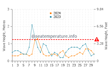 Waves height in Callaguip in April