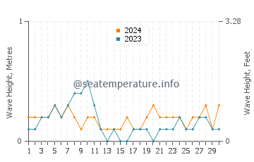 Waves height in Calumboyan in April