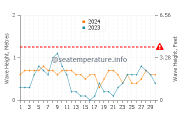 Waves height in Caluya in April