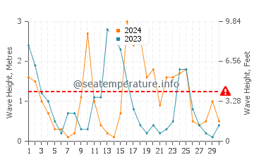 Altezza delle onde Calvi ad aprile
