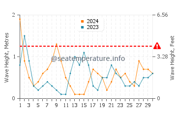 Waves height in Calvia in April