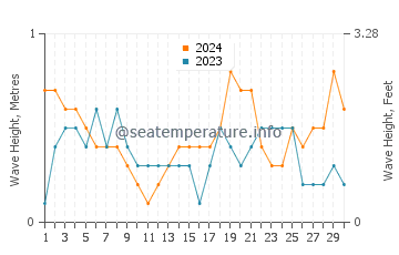 Waves height in Cam Pha in April