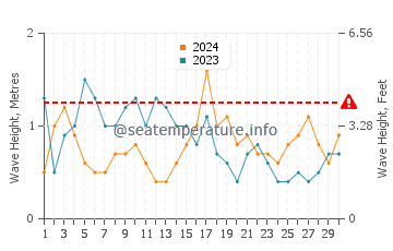 Waves height in Camarones in April