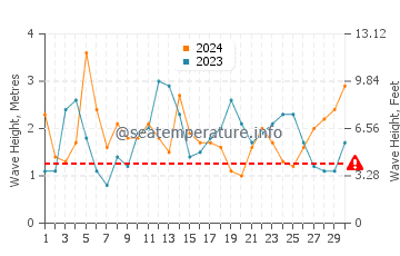 Altezza delle onde Cambria ad aprile