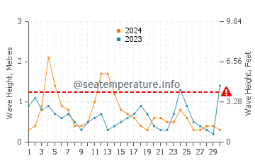 Waves height in Camden in April