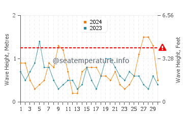 Waves height in Cameron in April