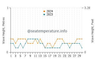 Waves height in Caminauit in April