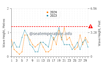 Waves height in Campomar in April